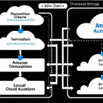 **Cloud Data Storage Architecture:** A diagram illustrating a hybrid cloud storage architecture, combining Amazon S3 and on-premises infrastructure, using Terraform automation. Focus on the integration and data flow between the cloud and local components.