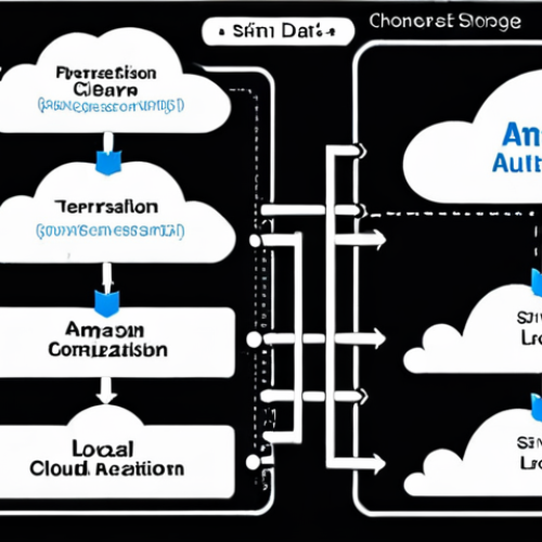**Cloud Data Storage Architecture:** A diagram illustrating a hybrid cloud storage architecture, combining Amazon S3 and on-premises infrastructure, using Terraform automation. Focus on the integration and data flow between the cloud and local components.